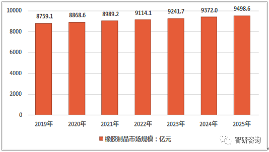 南宫28官方2018年中邦橡胶成品产量达49793万吨产能过剩将加剧行业整合[图(图5)