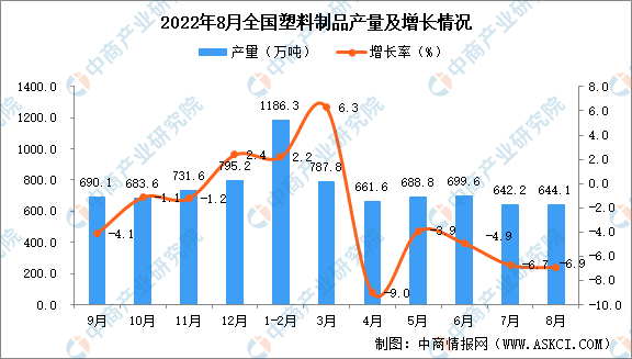 南宫282022年8月寰宇塑料成品产量数据统计领悟(图1)