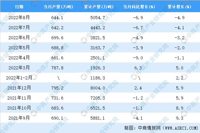 南宫282022年8月寰宇塑料成品产量数据统计领悟(图2)