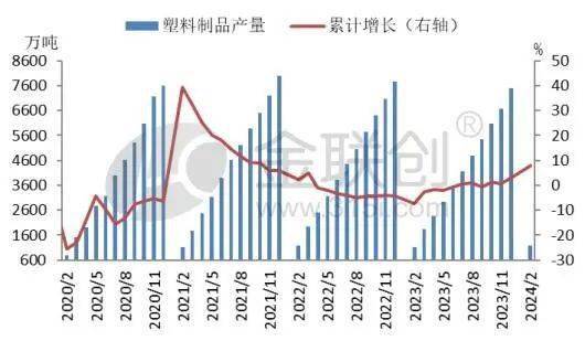 南宫28塑料成品产量增速提速 聚烯烃前景几何？(图2)