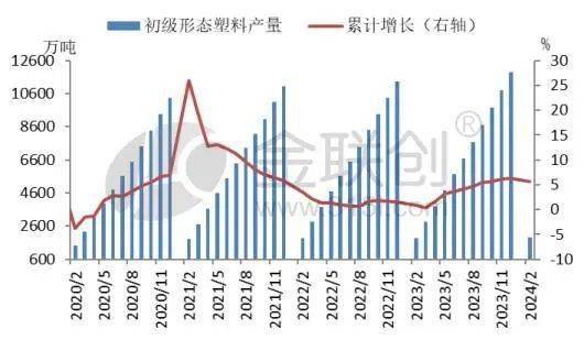 南宫28塑料成品产量增速提速 聚烯烃前景几何？(图1)