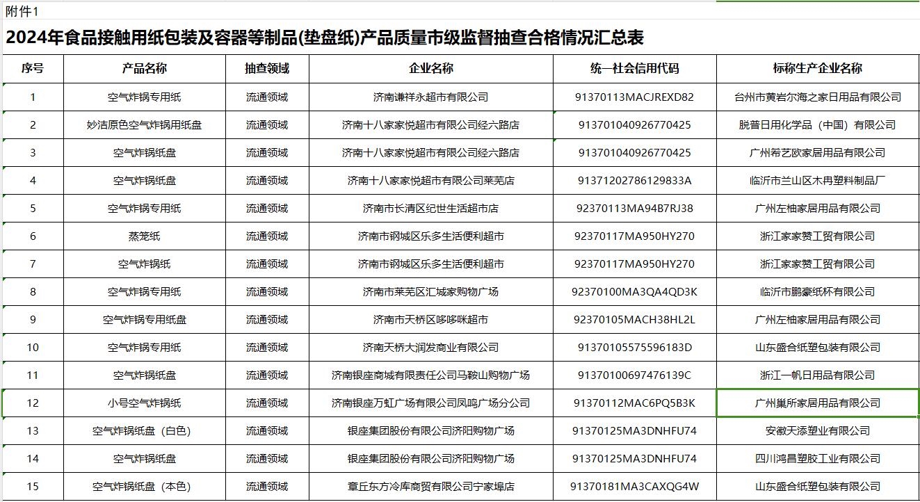 南宫28济南：食物接触用纸包装及容器等成品(垫盘纸)产物德地抽查结果(图1)