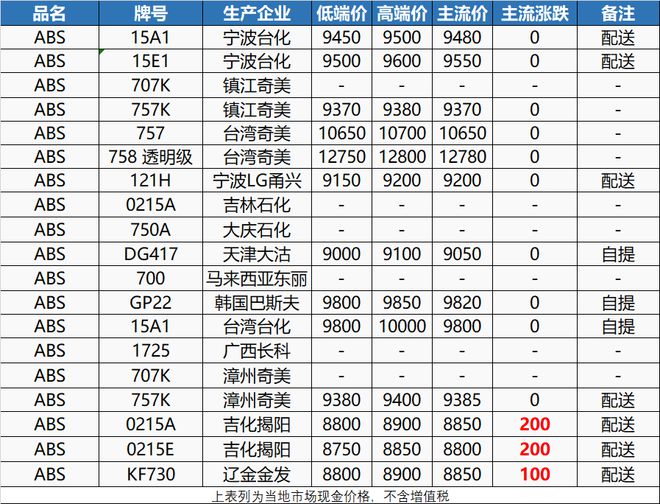 南宫28官方网站贯串涨！今日ABS PS PPE上涨200元！出口受阻、订单(图3)