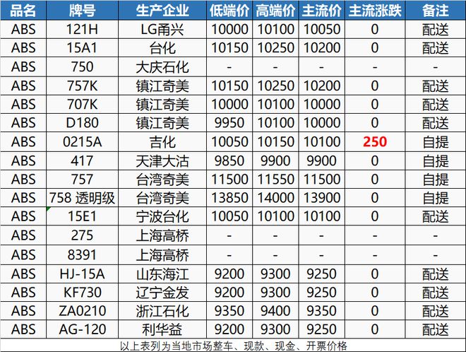 南宫28官方网站贯串涨！今日ABS PS PPE上涨200元！出口受阻、订单(图4)