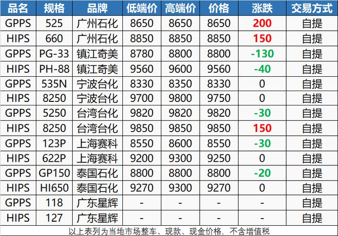 南宫28官方网站贯串涨！今日ABS PS PPE上涨200元！出口受阻、订单(图5)