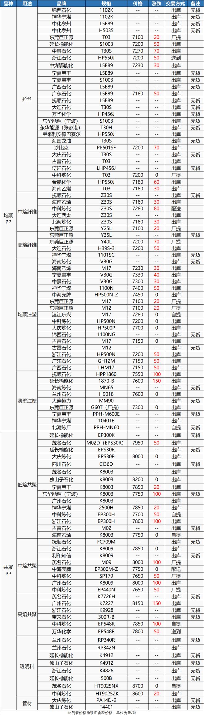 南宫28官方网站贯串涨！今日ABS PS PPE上涨200元！出口受阻、订单(图6)