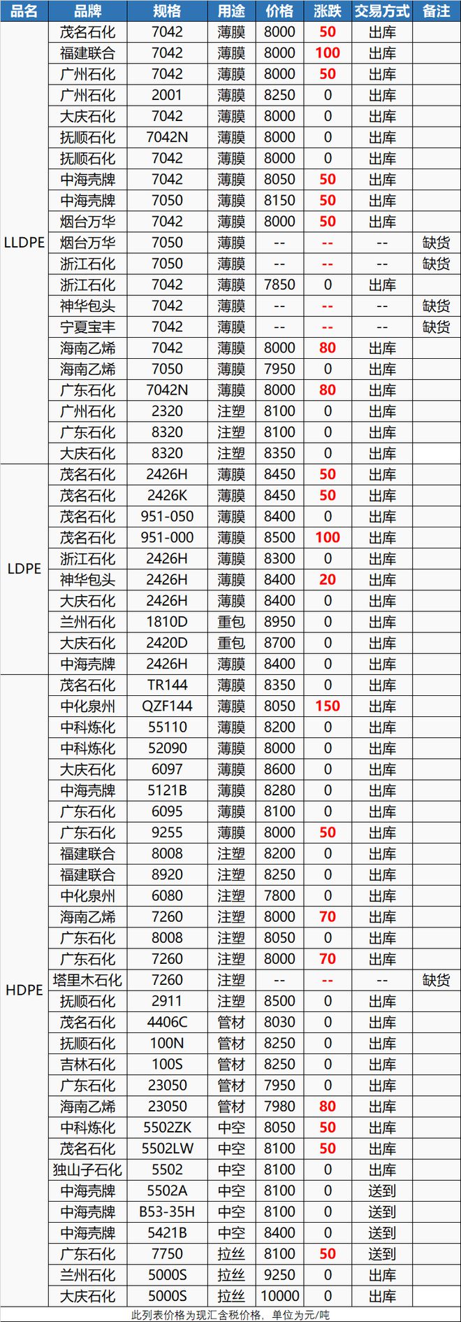 南宫28官方网站贯串涨！今日ABS PS PPE上涨200元！出口受阻、订单(图7)