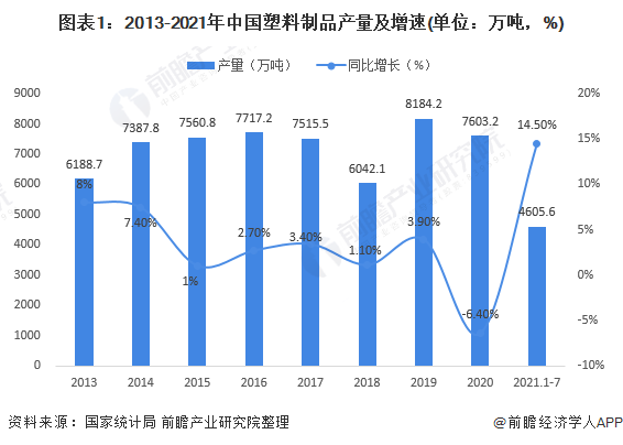 南宫28官方网站2021年中邦塑料成品市集供需近况及筹划效益领悟 产销克复增进、(图1)