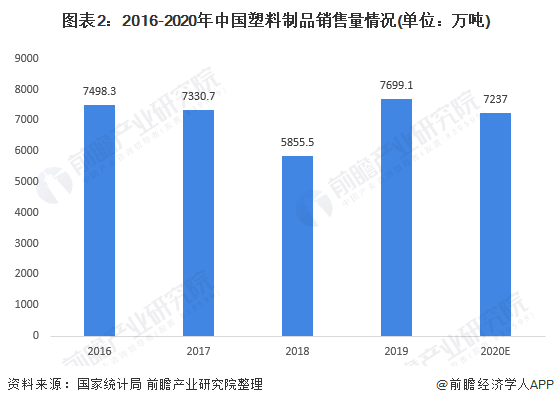 南宫28官方网站2021年中邦塑料成品市集供需近况及筹划效益领悟 产销克复增进、(图2)