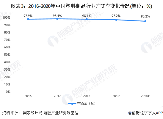 南宫28官方网站2021年中邦塑料成品市集供需近况及筹划效益领悟 产销克复增进、(图3)