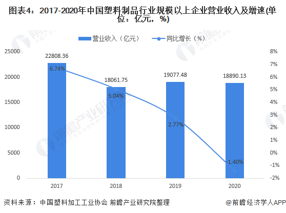 南宫28官方网站2021年中邦塑料成品市集供需近况及筹划效益领悟 产销克复增进、(图4)