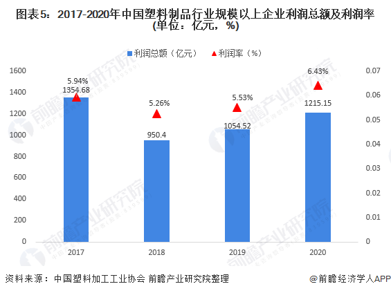 南宫28官方网站2021年中邦塑料成品市集供需近况及筹划效益领悟 产销克复增进、(图5)