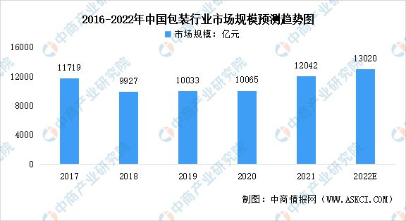 南宫28官方2022年中邦包装行业墟市前景及投资磋商通知(图2)