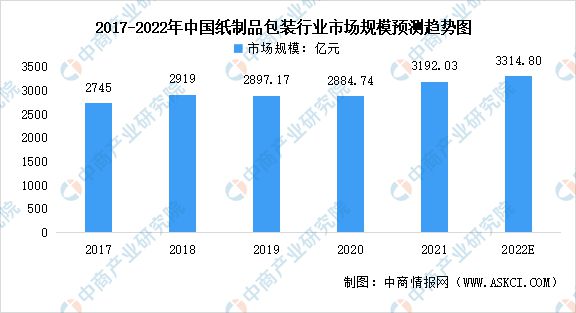 南宫28官方2022年中邦包装行业墟市前景及投资磋商通知(图4)