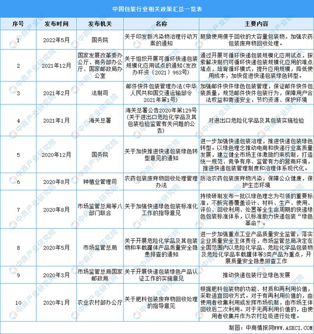 南宫28官方2022年中邦包装行业墟市前景及投资磋商通知(图1)