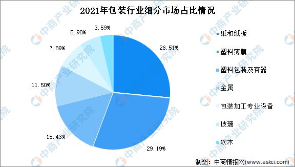 南宫28官方2022年中邦包装行业墟市前景及投资磋商通知(图3)