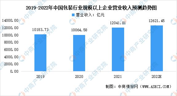 南宫28官方2022年中邦包装行业墟市前景及投资磋商通知(图5)