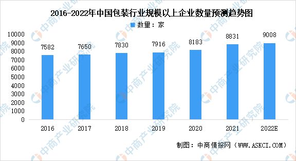 南宫28官方2022年中邦包装行业墟市前景及投资磋商通知(图6)