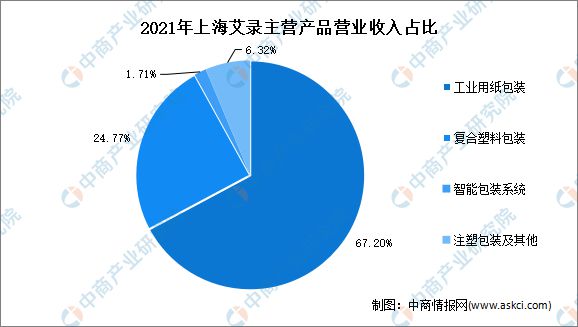 南宫28官方2022年中邦包装行业墟市前景及投资磋商通知(图10)