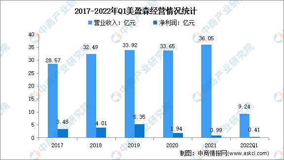 南宫28官方2022年中邦包装行业墟市前景及投资磋商通知(图11)