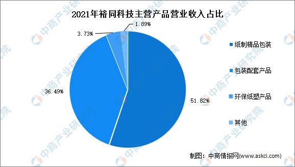 南宫28官方2022年中邦包装行业墟市前景及投资磋商通知(图8)