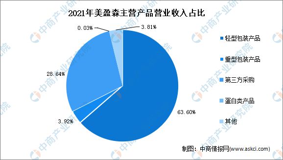 南宫28官方2022年中邦包装行业墟市前景及投资磋商通知(图12)