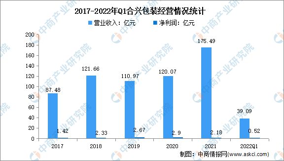 南宫28官方2022年中邦包装行业墟市前景及投资磋商通知(图13)