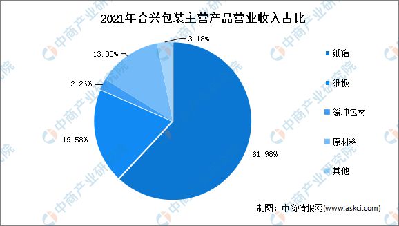 南宫28官方2022年中邦包装行业墟市前景及投资磋商通知(图14)