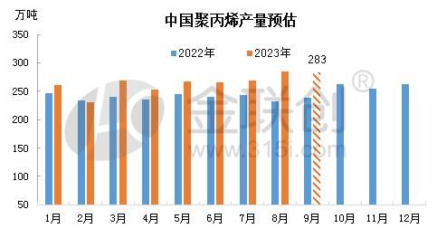 南宫【PP粒料】新装配渐渐投产 9月聚丙烯产量保护高位(图1)