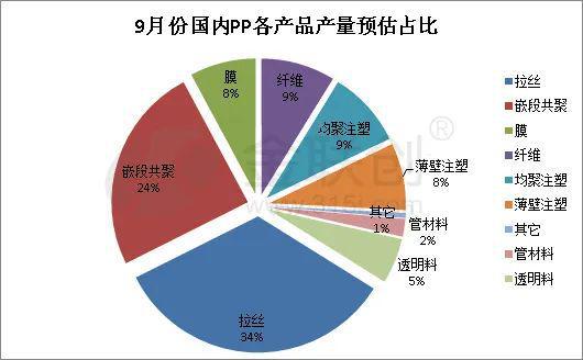 南宫【PP粒料】新装配渐渐投产 9月聚丙烯产量保护高位(图2)