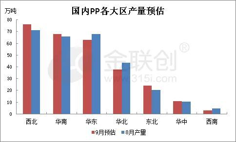 南宫【PP粒料】新装配渐渐投产 9月聚丙烯产量保护高位(图3)