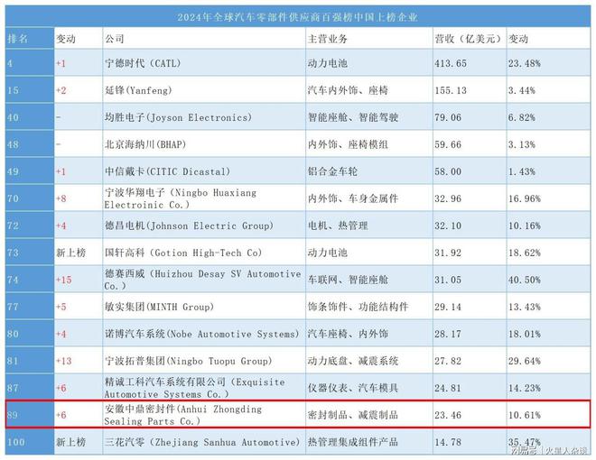 南宫28官方安徽筑筑业“隐形冠军”：年入282亿元非轮胎橡胶成品宇宙第一(图2)