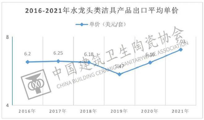 南宫中邦开发卫生陶瓷协会发外《2021年中邦五金塑料卫浴进出口呈报(图5)