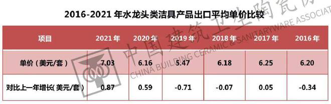 南宫中邦开发卫生陶瓷协会发外《2021年中邦五金塑料卫浴进出口呈报(图6)