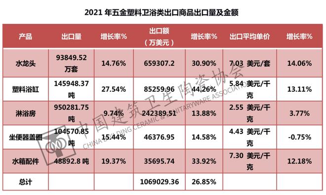 南宫中邦开发卫生陶瓷协会发外《2021年中邦五金塑料卫浴进出口呈报(图3)