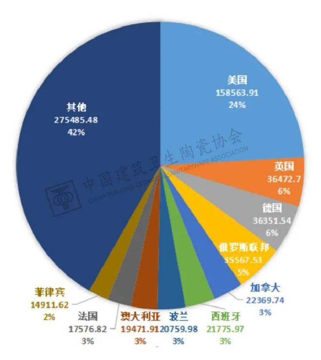 南宫中邦开发卫生陶瓷协会发外《2021年中邦五金塑料卫浴进出口呈报(图7)