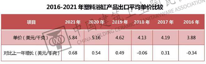 南宫中邦开发卫生陶瓷协会发外《2021年中邦五金塑料卫浴进出口呈报(图10)