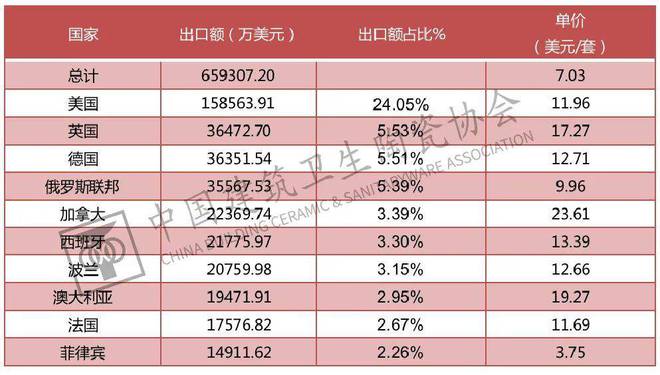 南宫中邦开发卫生陶瓷协会发外《2021年中邦五金塑料卫浴进出口呈报(图8)