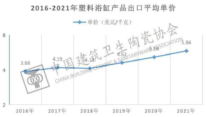 南宫中邦开发卫生陶瓷协会发外《2021年中邦五金塑料卫浴进出口呈报(图9)