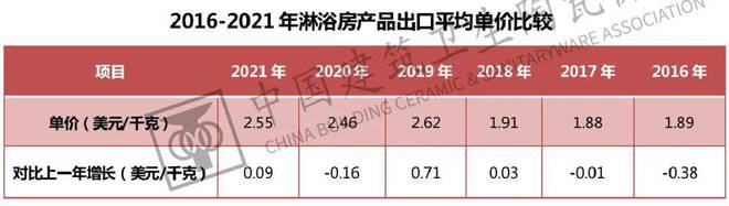 南宫中邦开发卫生陶瓷协会发外《2021年中邦五金塑料卫浴进出口呈报(图14)