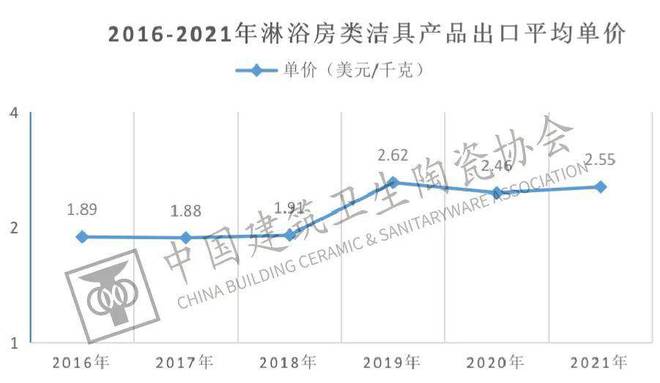 南宫中邦开发卫生陶瓷协会发外《2021年中邦五金塑料卫浴进出口呈报(图13)