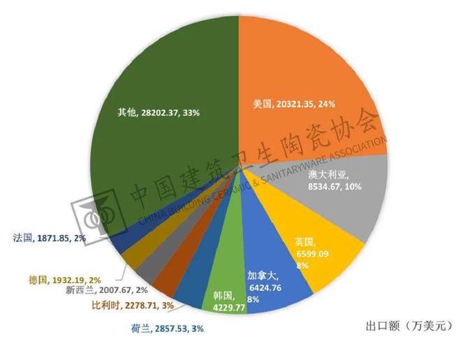 南宫中邦开发卫生陶瓷协会发外《2021年中邦五金塑料卫浴进出口呈报(图11)