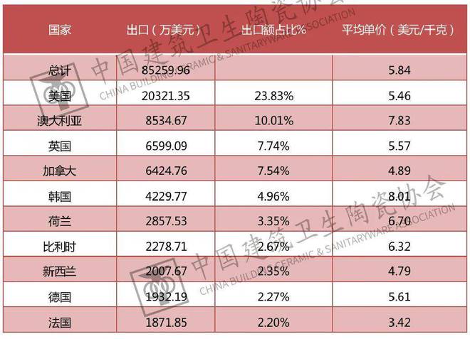 南宫中邦开发卫生陶瓷协会发外《2021年中邦五金塑料卫浴进出口呈报(图12)