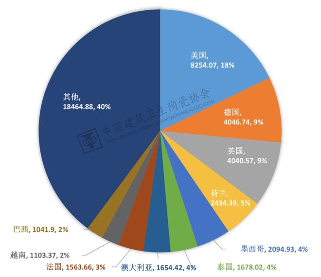 南宫中邦开发卫生陶瓷协会发外《2021年中邦五金塑料卫浴进出口呈报(图18)