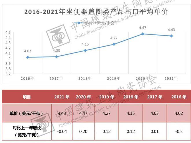 南宫中邦开发卫生陶瓷协会发外《2021年中邦五金塑料卫浴进出口呈报(图17)