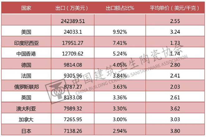 南宫中邦开发卫生陶瓷协会发外《2021年中邦五金塑料卫浴进出口呈报(图16)