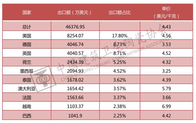 南宫中邦开发卫生陶瓷协会发外《2021年中邦五金塑料卫浴进出口呈报(图19)