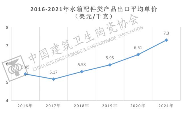 南宫中邦开发卫生陶瓷协会发外《2021年中邦五金塑料卫浴进出口呈报(图20)