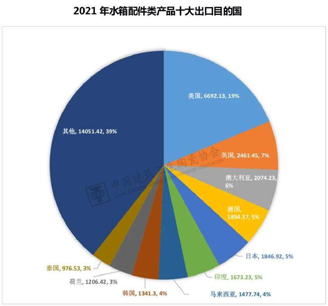 南宫中邦开发卫生陶瓷协会发外《2021年中邦五金塑料卫浴进出口呈报(图22)