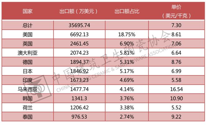 南宫中邦开发卫生陶瓷协会发外《2021年中邦五金塑料卫浴进出口呈报(图23)